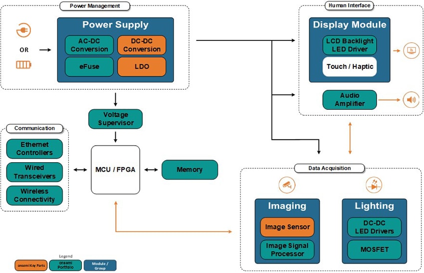 Blockdiagramm - onsemi Maschinelles Sehen